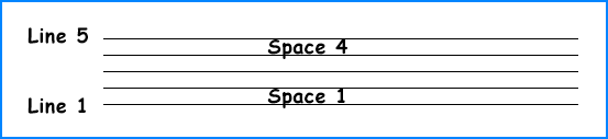 The five lines and four spaces of a musical staff (or stave).