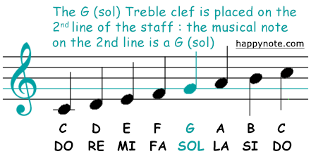 The treble clef (G clef) is placed on the second line of the staff. So, the music note on the second line is a G.