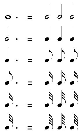Dotted Notes: A dotted Whole Note is equal to three Half Notes, a dotted Half Note is equal to three Quarter Notes, etc.