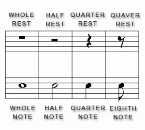 Note value and silence of an equivalent duration: whole rest, half rest, quarter rest, quaver rest