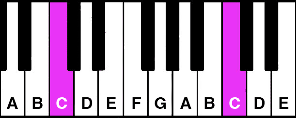 12-key keyboard with the names of the notes on the white keys