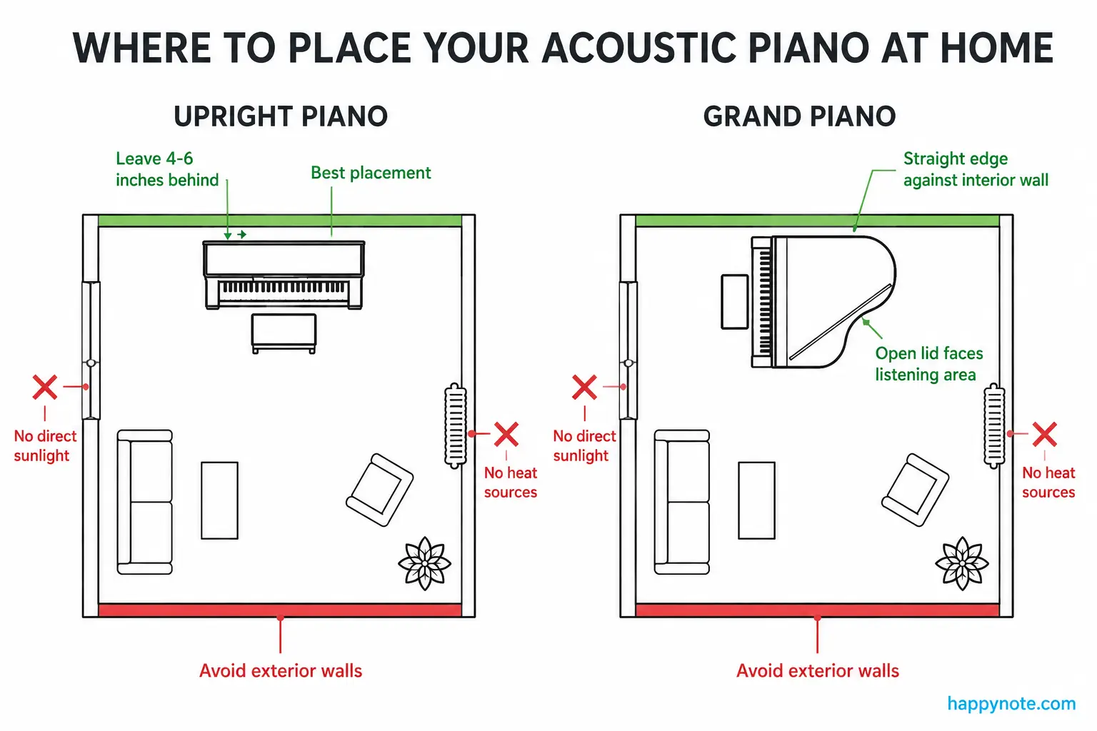 Diagram: acoustic piano placement rules for upright and grand pianos