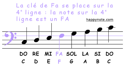Une portée musicale avec une clé de fa, les 8 notes de la gamme de Do majeur et leur nom écrit sous chaque note