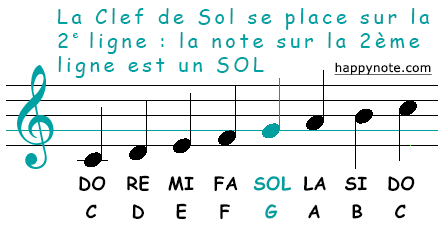 Une portée musicale avec une clé de sol, les 8 notes de la gamme de Do majeur et leur nom écrit sous chaque note