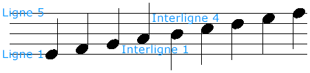 Les 5 lignes et 4 interlignes d'une portée musicale utilisée pour écrire les notes de musique et autres symboles musicaux