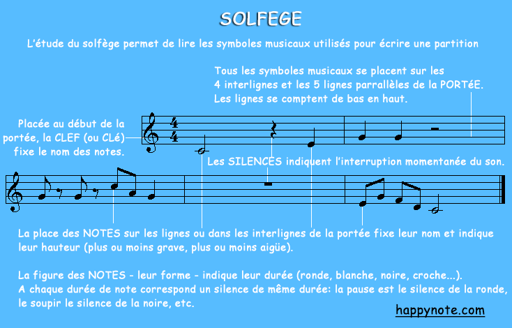 Solfège - La portée, la clé, les notes de musique, les silences