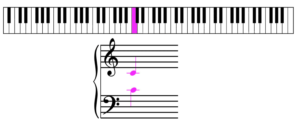 Do central sur un clavier 88 touches, avec la même note écrite en clé de sol et en clé de fa sur la grande portée.